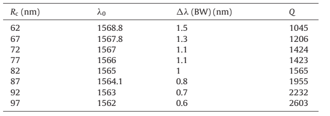 پارامترهای مهم فیلتر ما برای L = 70 nm، Ro = 73 nm و مقادیر مختلف Rc