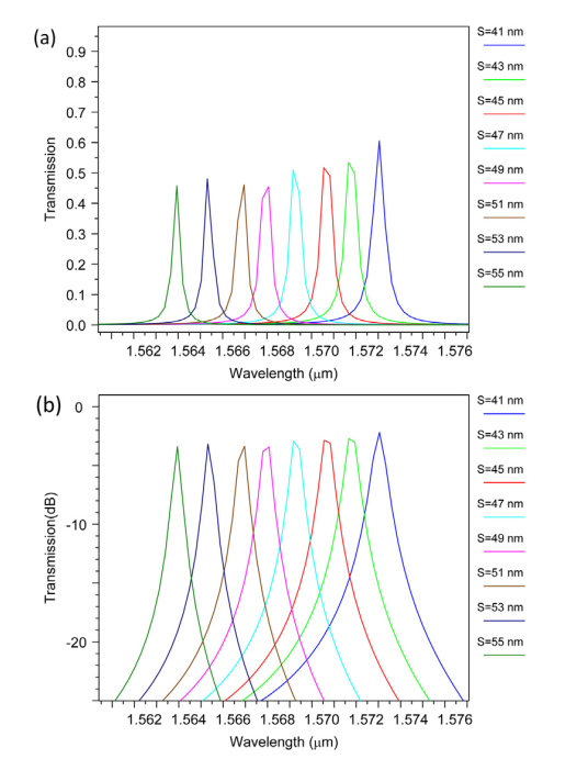 خروجی فیلتر برای, L=0 Ro = 73 nm، Rc = 88 nm و مقادیر مختلف L (a) مقیاس خطی و (b) مقیاس dB.